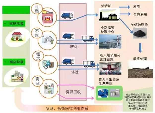 日本垃圾处理领先世界的真正“秘诀”!