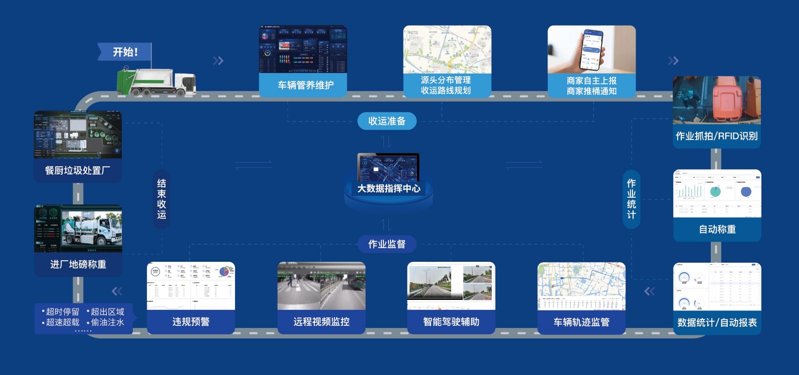 三盛环保智慧餐厨数字化解决方案：全生命周期管理